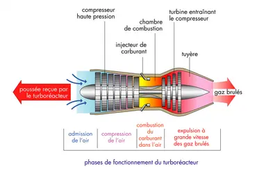 Moteur à réaction : turboréacteur - crédits : © Encyclopædia Universalis France