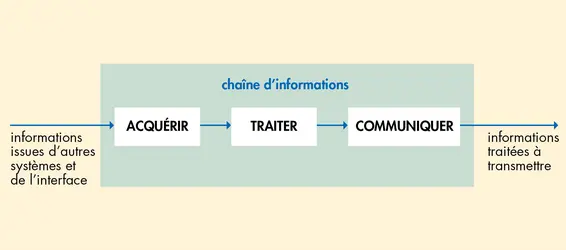 Chaîne d'informations en technique - crédits : © Encyclopædia Universalis France