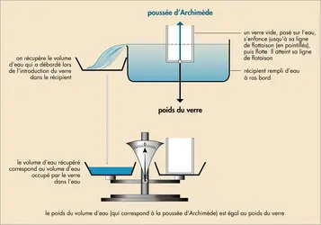 Poussée d’Archimède - crédits : © Encyclopædia Universalis France