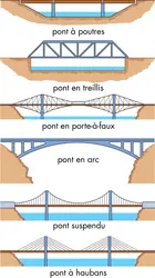 Ponts - crédits : © Encyclopædia Britannica, Inc.