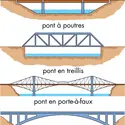 Ponts - crédits : © Encyclopædia Britannica, Inc.