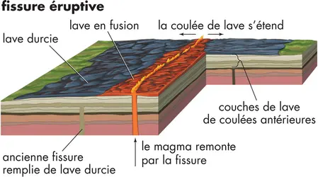 Volcanisme fissural - crédits : © Encyclopædia Britannica, Inc.