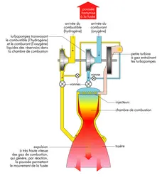 Moteur à réaction : moteur-fusée - crédits : © Encyclopædia Universalis France