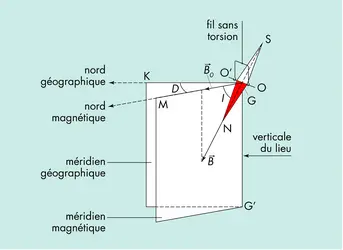 Déclinaison et inclinaison magnétiques - crédits : © Encyclopædia Universalis France