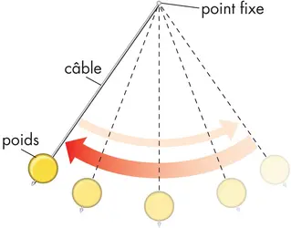 Pendule - crédits : © Encyclopædia Britannica, Inc.