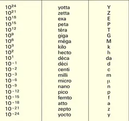 Préfixes et symboles des unités - crédits : © 2005 Encyclopædia Universalis France S.A.