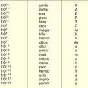 Préfixes et symboles des unités - crédits : © 2005 Encyclopædia Universalis France S.A.